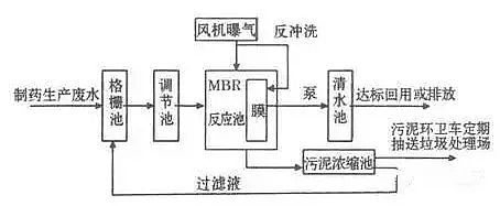 混凝法聚合氯化鋁PAC處理制藥行業(yè)廢水，有文字有圖!