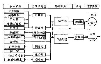 只有聚合氯化鋁廠(chǎng)家告訴您醫(yī)院水處理流程附帶圖解