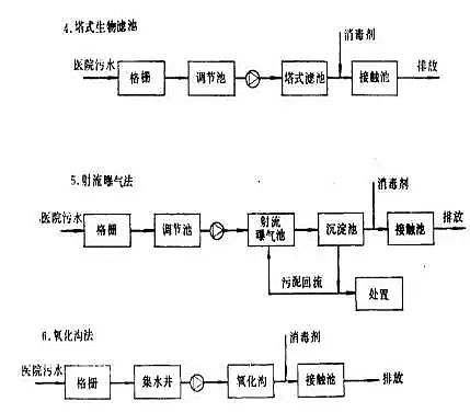 只有聚合氯化鋁廠(chǎng)家告訴您醫(yī)院水處理流程附帶圖解