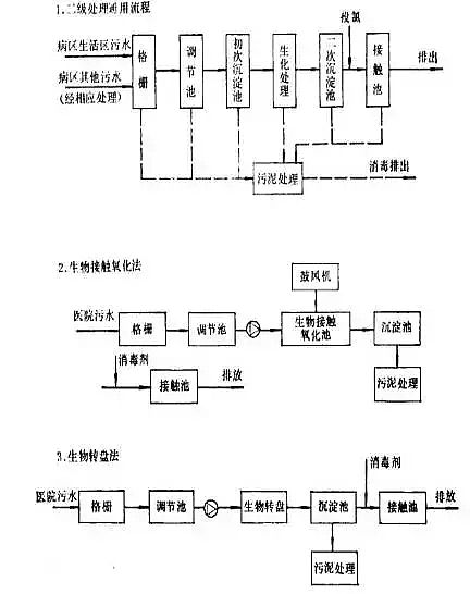 只有聚合氯化鋁廠(chǎng)家告訴您醫(yī)院水處理流程附帶圖解